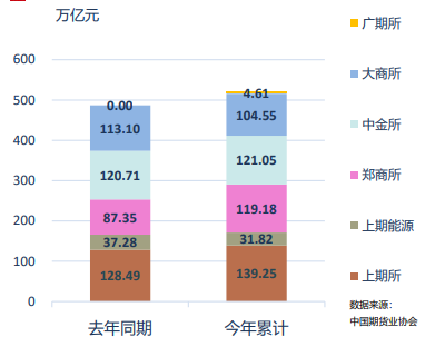   1-11月全国期货市场累计成交额同比增长情况。 来源：中国期货业协会