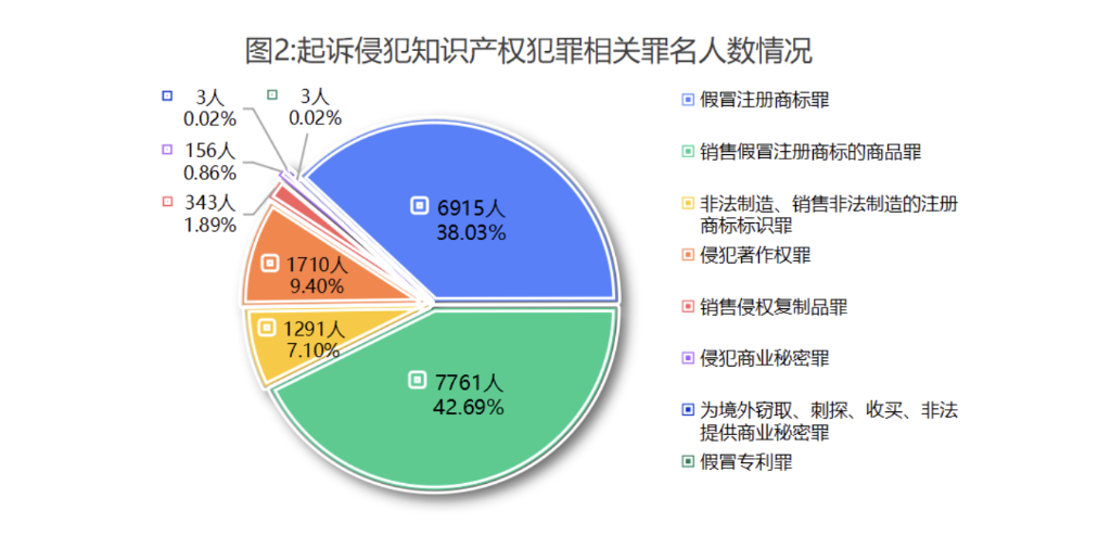 《知识产权检察工作白皮书（2025）》。最高检官网截图