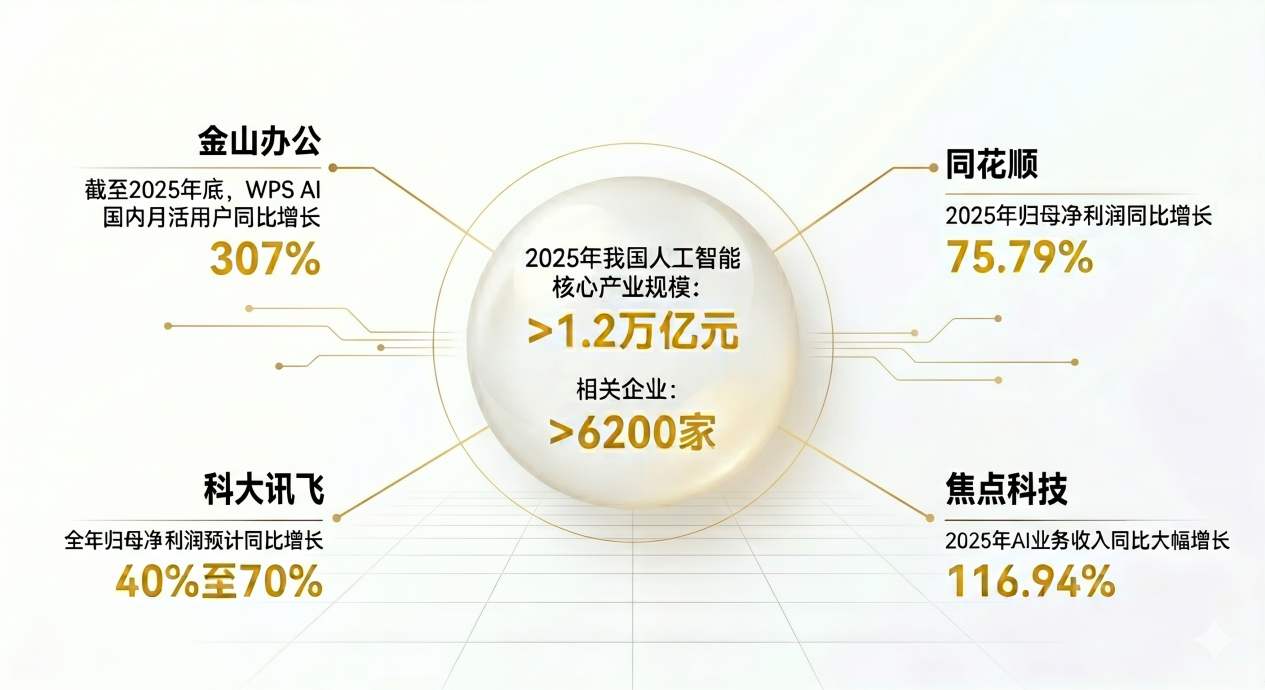 AI驱动四家上市企业年度业绩增长情况。制图：焦磊