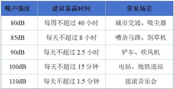 注:参考暴露时间依据3dB加倍规则(等能量原则)计算,与美国国家职业安全卫生研究所推荐标准及中国职业卫生标准一致。