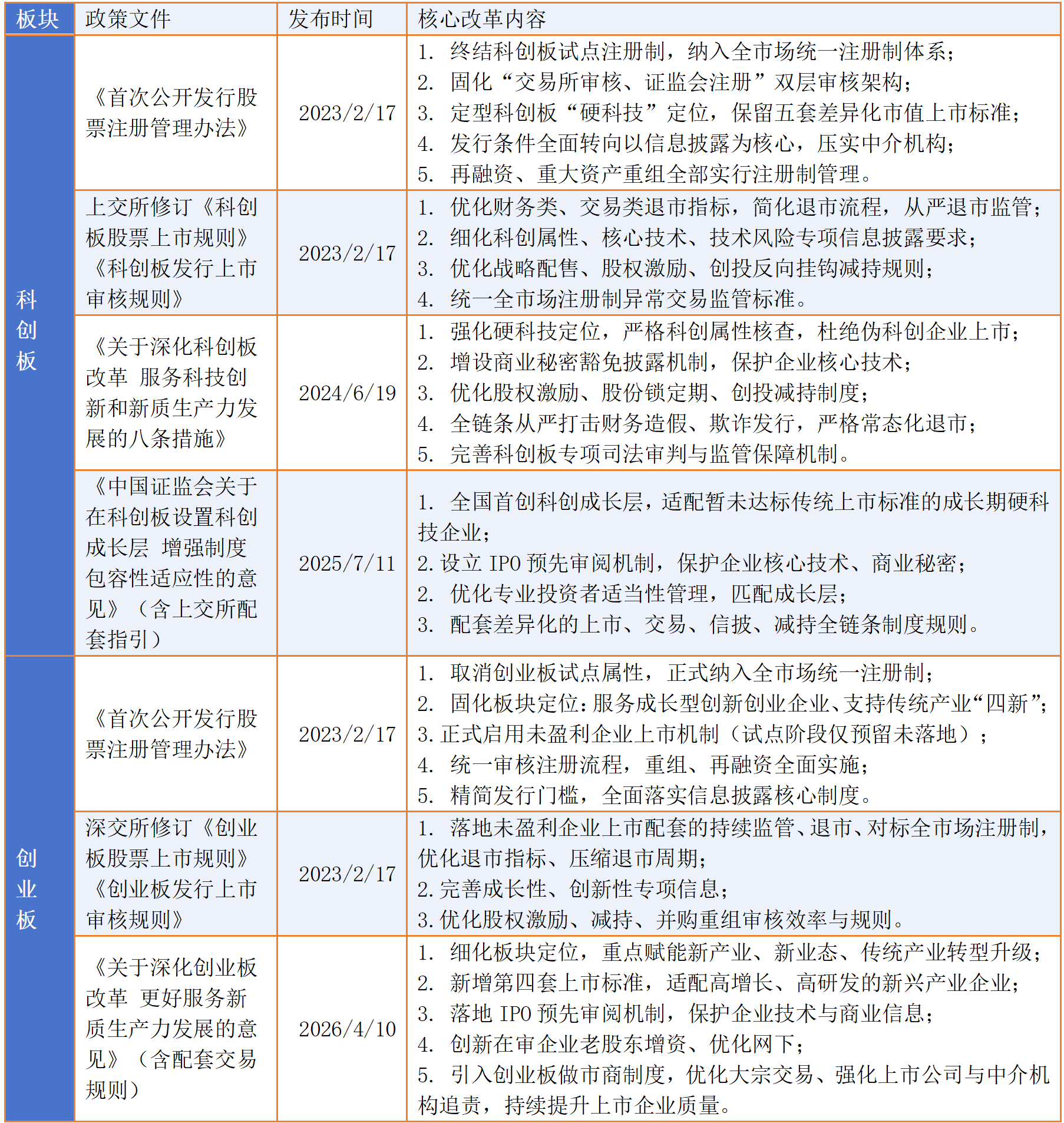 全面注册制落地后,科创板、创业板改革政策汇总。来源:证监会网站、上交所网站、深交所网站。 制表:黄盛