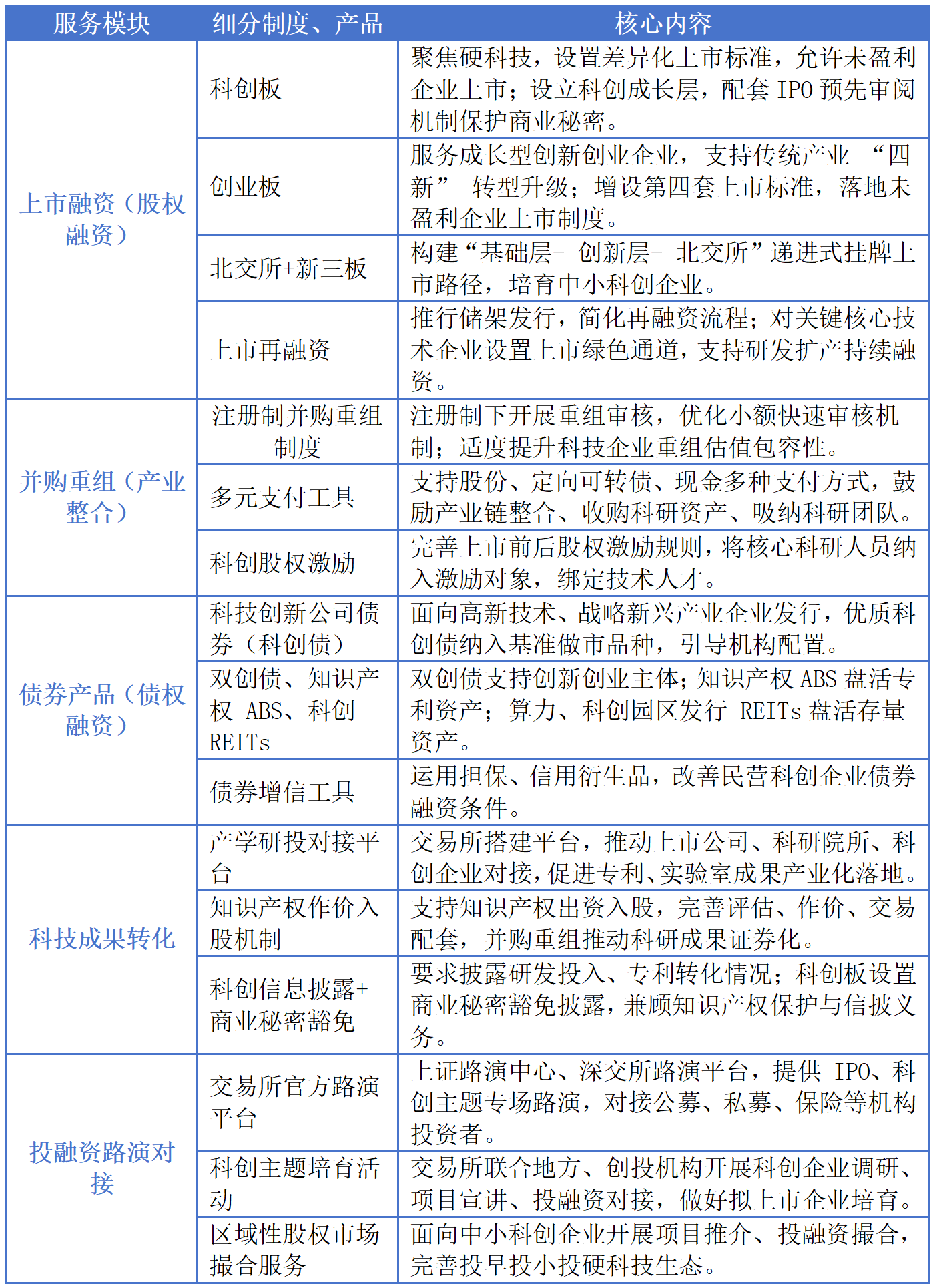 我国资本市场针对科创企业全链条、全生命周期多层次服务体系梳理。来源:证监会网站、上交所网站、深交所网站。 制表:黄盛