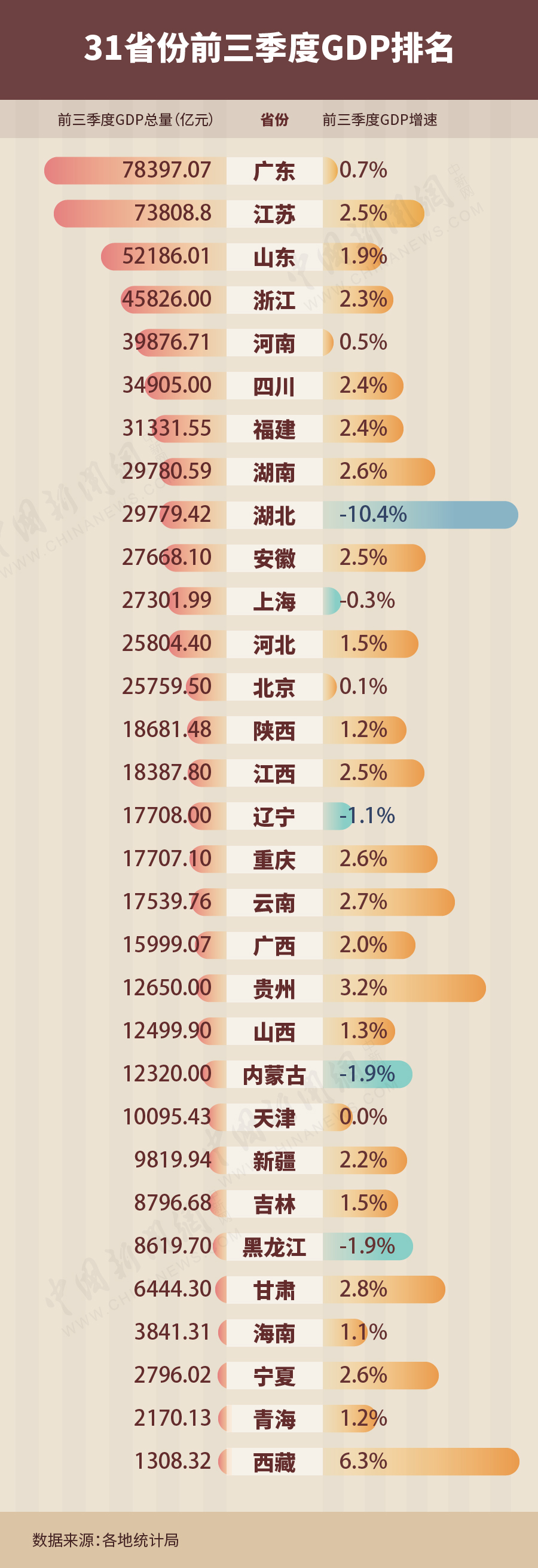 31省份前三季度GDP。制图:魏雷超 31省份前三季度GDP。制图:魏雷超