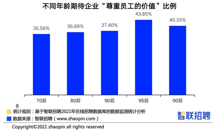 报告：“被认同、被尊重”比“薪水高”更能留住职场人