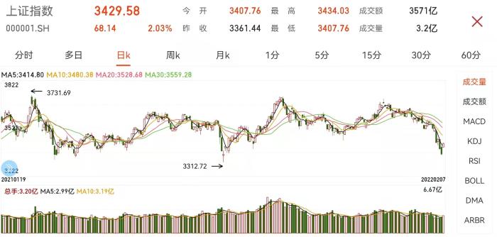 沪指日K走势图。