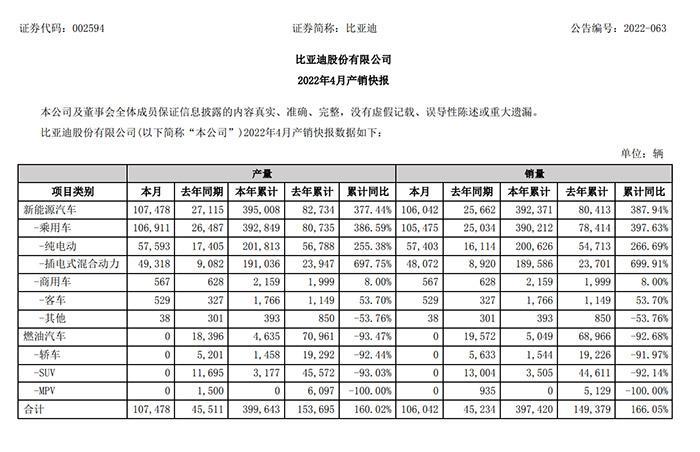 比亚迪产销快报显示：4月，比亚迪整车产量达10.74万台，超过去年同期的两倍。