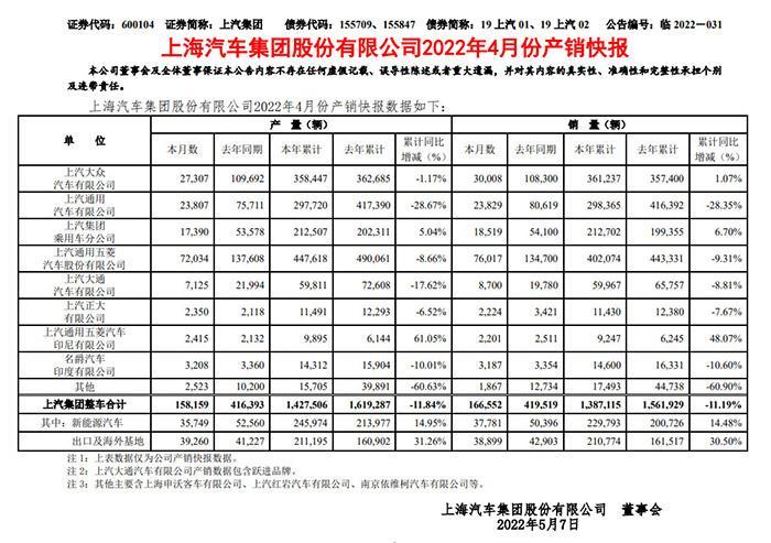 上汽集团产销快报显示：4月，上汽集团整车产量合计15.8万台，去年同期相比，产量不足四成。